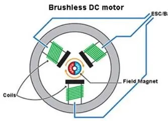 Vad är en Bldc-motor?